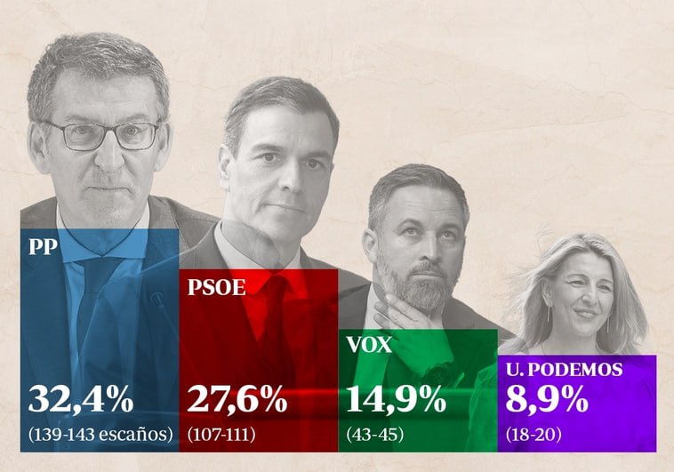 ❗️Согласно последним опросам населения, политическая партия PP ("Partido Popular") вырывается вперёд и практически наверняка выиграет следующие выборы правительства Испании