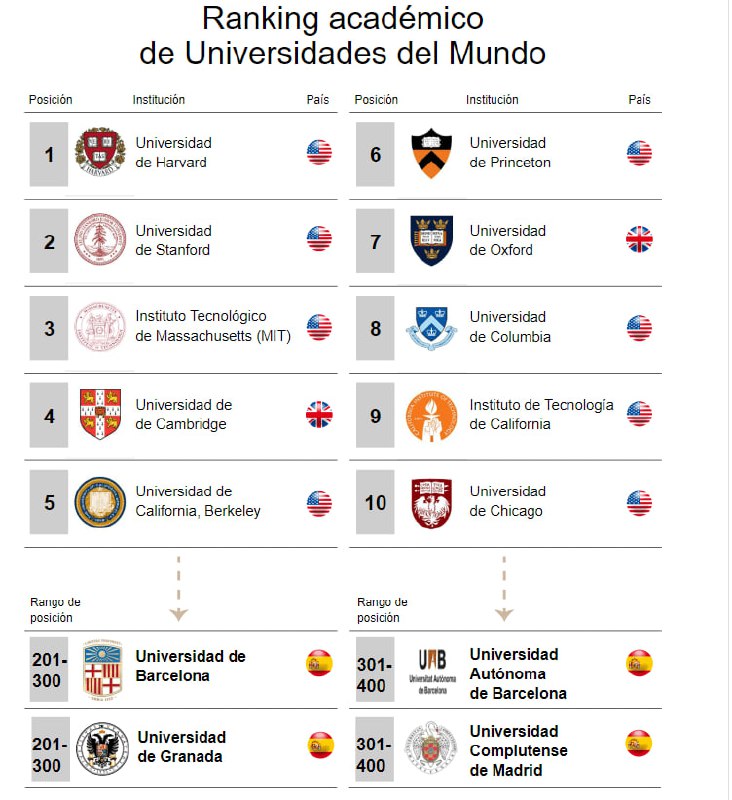 ❗️Испанские университеты потеряли свои позиции в Шанхайском международном рейтинге: всего лишь два испанских вуза вошли в списки 300-х лучших вузов мира